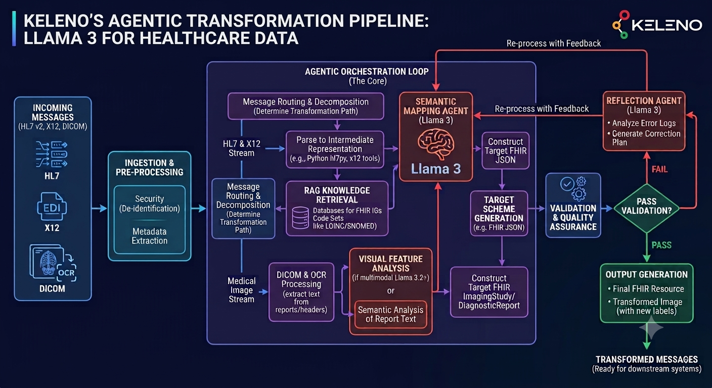 Diagram of Keleno's agentic transformation pipeline: HL7, X12, and DICOM ingestion and de-identification; a Llama 3 semantic mapping agent grounded in RAG retrieval over FHIR implementation guides and code sets; validation and quality assurance; a reflection agent that analyzes failures and generates a correction plan for reprocessing; and final FHIR resource and transformed-image output for downstream systems